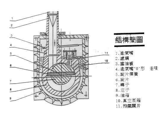 旋片式真空泵的原理与结构