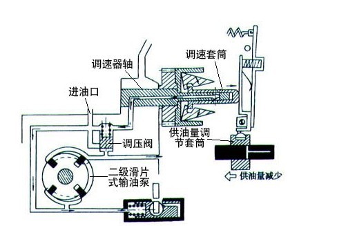 RQ型泵调速器的结构解析
