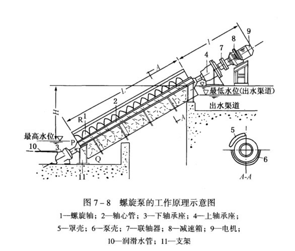 螺旋泵的工作原理图