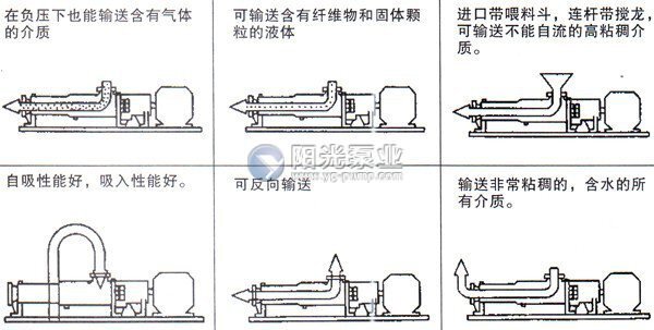 G型单螺杆泵输送方式