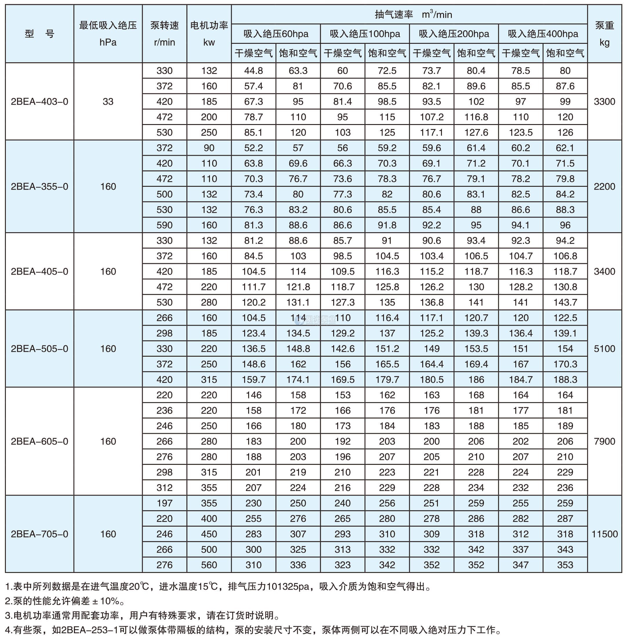 2be系列水环式真空泵